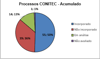 processos conitec acumulado