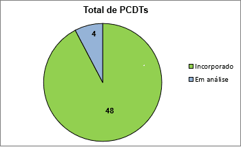 total de pcdts