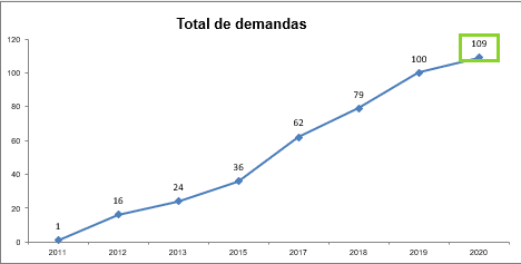 radar ats agosto total de demandas